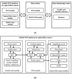 Fig. 1.(a) System architecture of the WSN platform for the optical ﬁbersensors. (b) Schematic of mobile WSN platform for the optical ﬁbre sensors.