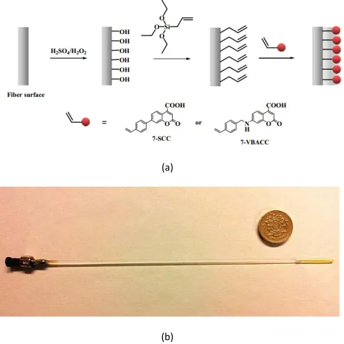 Fig. 2.Photograph of the FBG temperature sensor created for a WSNprotected by an aluminium tube.