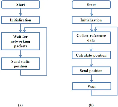 Fig. 5.Schematic diagram of the RSSI localization algorithm.