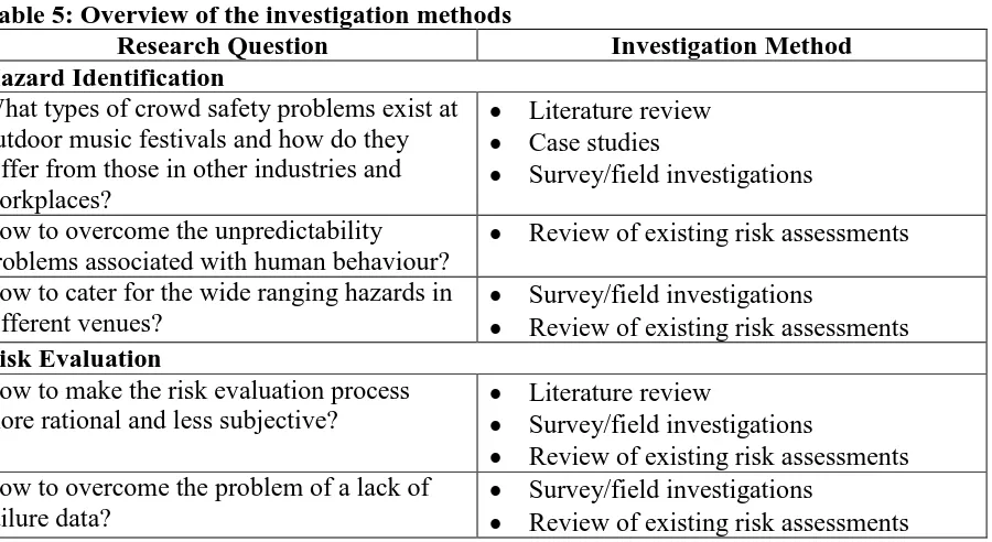 Table 5: Overview of the investigation methods  Research Question Hazard Identification 