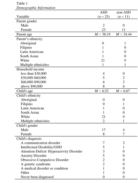 Table 1 Demographic Information 