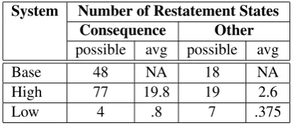 Table 1: Modiﬁcations to create the high and lowrestatement systems from the base system (labeled“possible”) and the average number of states stu-dents experienced (labeled “avg”)