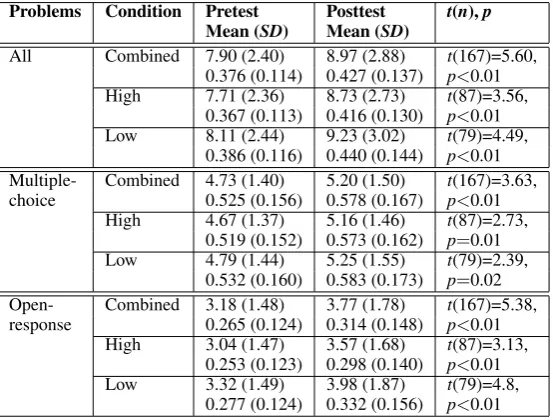 Table 2: Learning from interacting with the systems, for both conditions combined and separately for thehigh and low restatement conditions