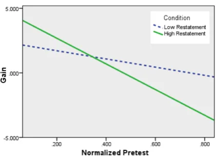 Figure 2: Prior knowledge-treatment interactionfor Open-Response Problems