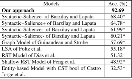 Table 1. Results of the evaluation, where diacri-tics * (p < .01) indicates whether there is a signi-ficant statistical difference in accuracy compared to our approach (using t-test)  