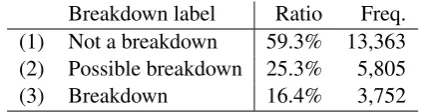 Table 2: Distributions of breakdown annotationsfor rest1046 data set