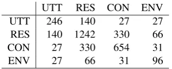 Table 5: Fleiss’ κfor main and sub-categories oferrors. # of Utts indicates number of annotatedutterances in each subset.