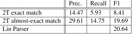 Table 2: Partial match results on all relations inthe PDTB. The Lin parser paper does not reportprecision and recall