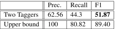 Table 5: Results for the same task when using thelevel 1 classes instead of the level 2 type relationcategories