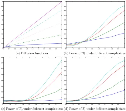 Figure 2: Power under the misspeciﬁcation of the diﬀusion function. (a): drift functionwithsolid)