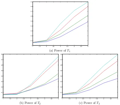 Figure 3: Power under diﬀerent jump intensities. (a), (b), (c): n = 500 (blue), n = 1000(green), n = 2000 (red), n = 3000 (cyan)).