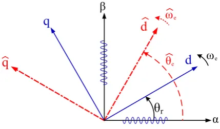 Fig. 2 Block diagram of HF rotating sinusoidal injection method