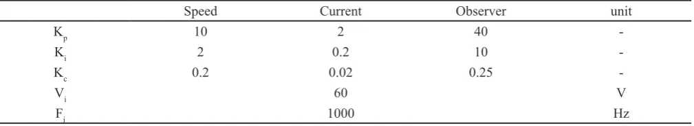 Table 1. Motor controller parameters