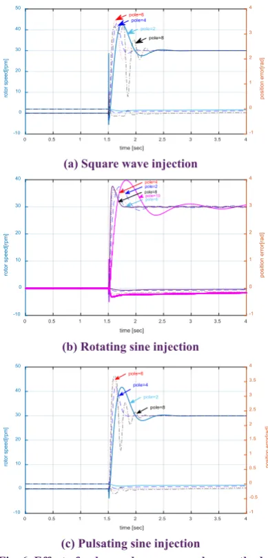 Fig. 6. Effect of pole number on sensorless method 