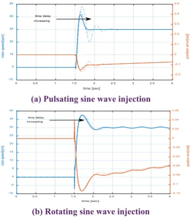 Fig. 9 depicts the performances of sensorless methods as a result of the time delay due to the signal demodulation process