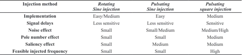 Table 3. Comparison of HF injection-based sensorless methods