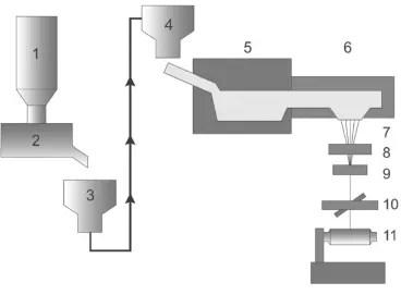 Figure 1.3: A Simplified Scheme of a Basalt Fibreization Processing Line [1] 