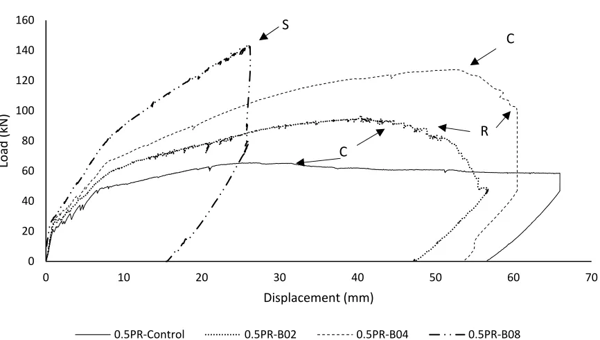 Figure 4.1: 0.5PR Load-Deflection Curves 