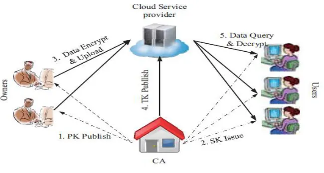 Fig 3.1: Architecture   
