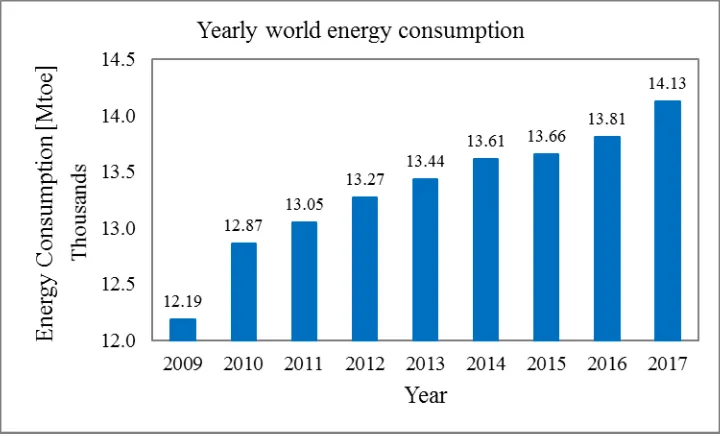 Figure 1.1: World total primary energy consumption in each year 