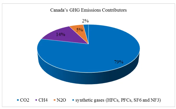 Figure 1.4: Contributors to Canada’s GHG emissions in 2015 