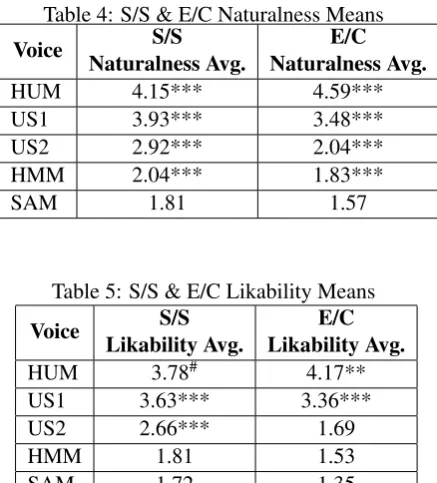 Table 4: S/S & E/C Naturalness MeansS/SE/C