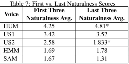 Table 7: First vs. Last Naturalness ScoresFirst ThreeLast Three