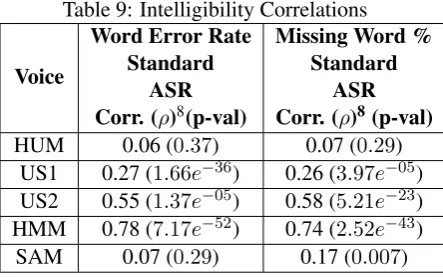 Table 9: Intelligibility CorrelationsWord Error RateMissing Word %