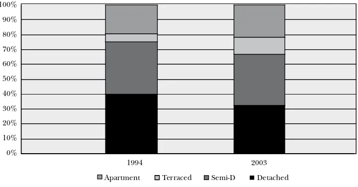 Figure 7.5:  Composition of New Housing in Ireland by Type, 99 - 00