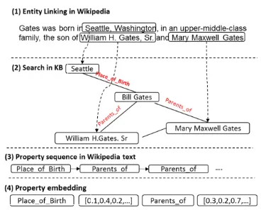 Figure 3  Skip-gram of property embedding 