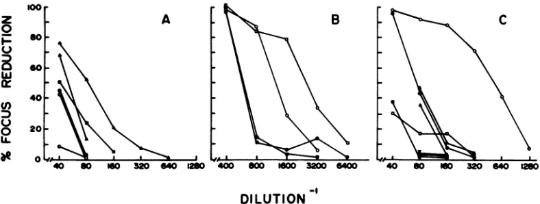 FIG.DILUTIONnormalofin0); the 2. Neutralization ofRFV and CFV by mouse sera. (A) Neutralization by regressed mouse serum and mouse serum; (B) neutralization by immune mouse serum