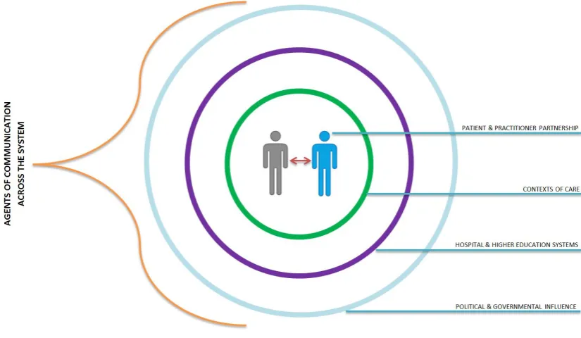 Figure 1. Communication between people, contexts, systems and agendas  