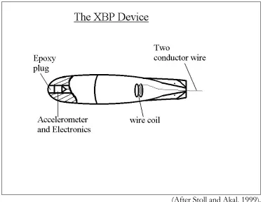 Figure 1.   The XBP Device.  The geometry of the device is designed after the pattern of standard expendable bathythermograph (XBT) probes except that an accelerometer replaces the thermistor along with other specialized electronics