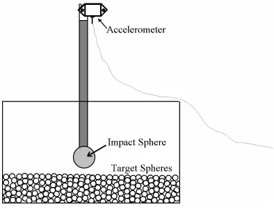 Figure 2.  Physical Experiment Apparatus Schematic.  The main components of the impact apparatus (steel or phenolic resin impact sphere, aluminum shaft, and accelerometer) are shown as they would be positioned during the freefall portion of an impact and d