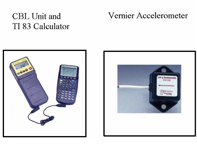 Figure 6.  TI-83 Graphing Calculator are shown on the left panel, and the VernierCBL Device,  TI-83  Graphing Calculator, and Accelerometer