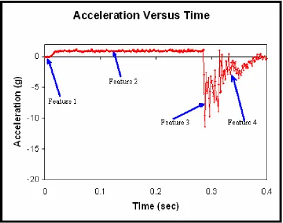 Figure 8.  Typical  Deceleration Curve  for Uniform Plastic Spheres.  A typical deceleration curve for experiments involving a 400 mm drop into a bed of 6 mm spheres contained four distinct features