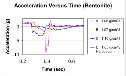 Figure 9.  Bentonite Deceleration Curves.  Several different densities of bentonite mud were tested to provide a series of cohesive, non-granular impact signatures for comparison purposes to the granular, non-cohesive curves that were the focus of this stu