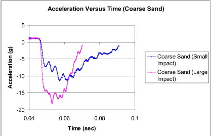 Figure 10.  Curves for Coarse Sand (Large and Small Impact Spheres).  Deceleration curves for coarse sand when impacted in air by the large impact sphere (56-mm-diameter) and the small impact sphere (24-mm-diameter) exhibit both similarities and difference