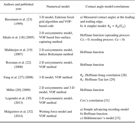 Table 2.1: Correlations Used in DCA Simulations from Available Literature 