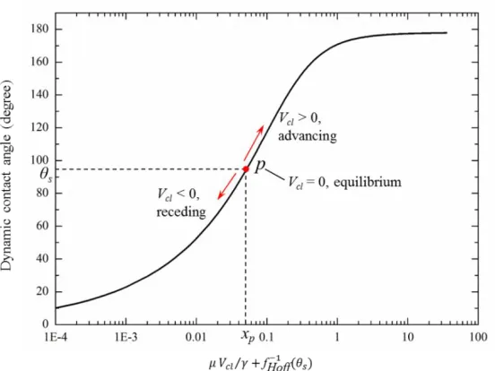 Figure 2.1: Dynamic contact angle evolution map. 