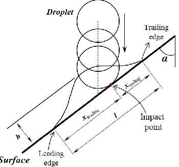 Figure 2.2: Schematic of droplet impact on a surface [25]. 