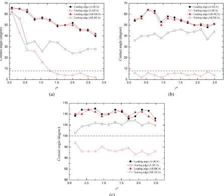 Figure 2.16: Comparisons of contact angles at the leading and trailing edges in terms of t*: (a) Case 2; (b) Case 3; (c) Case 4