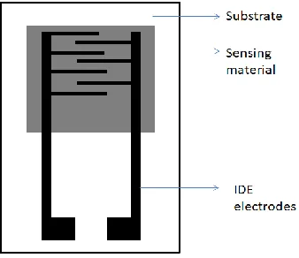 Fig. 2.1: Top view of a chemiresitor sensor showing the sensitive material and interdigitated electrodes (IDE) on a silicon substrate