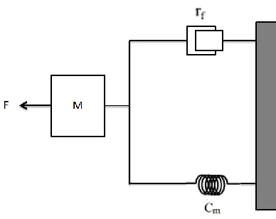Fig. 3.5: Mechanical equivalent model of the quartz crystal microbalance. 
