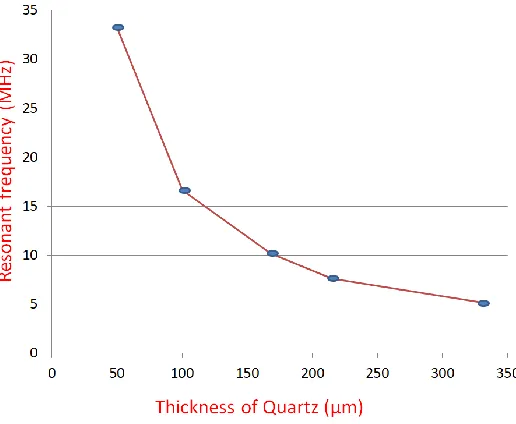 Fig. 4.1: Analytical modeling result presenting relationship between the resonant frequency, f0,