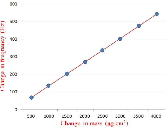 Fig. 4.2: Analytical modeling result presenting the linear relationship between the mass and frequency with a sensitivity of 0.135 ng