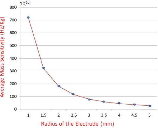 Fig. 4.4: Analytical modeling result presenting relationship between the average mass sensitivity 