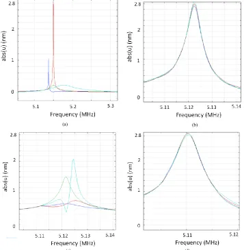 Fig. 4.5: COMSOL simulation results showing the resonant frequency characteristics to analyze 