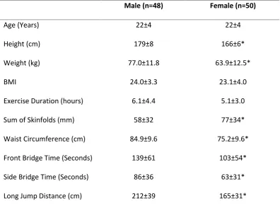 Table 1 Descriptive statistics of body composition, exercise duration, and core muscle and lower limb musclefunction in men and women
