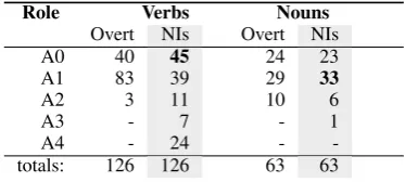 Table 2: Label distributions of all roles in both data setsfrom Experiment 1; majority NI classes in bold.